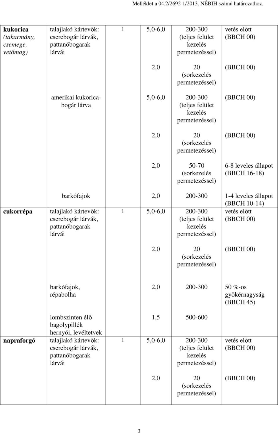 5,0-6,0 20 50-70 6-8 leveles állapot (BBCH 16-18) cukorrépa barkófajok talajlakó kártevők: cserebogár lárvák, pattanóbogarak lárvái 1 5,0-6,0 1-4 leveles