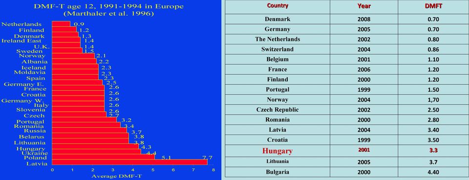 6 2.6 2.6 2.6 2.7 3 3.2 3.4 3.7 3.8 3.8 4.3 4.4 4 Average DMF-T 5 5.1 7.7 6 7 8 Country Year DMFT Denmark 2008 0.70 Germany 2005 0.70 The Netherlands 2002 0.80 Switzerland 2004 0.