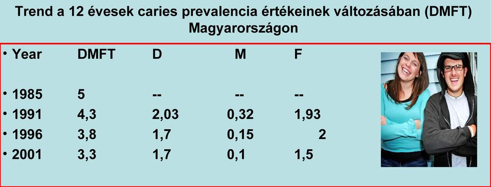 Magyarországon Year DMFT D 5 4,3 3,8