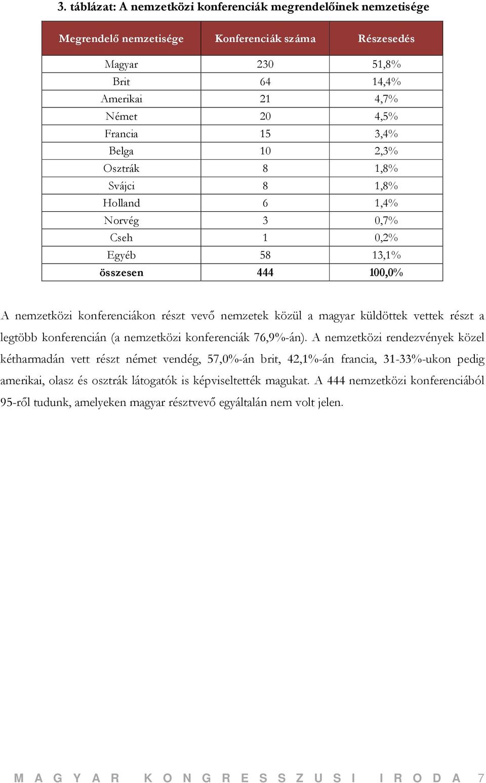 részt a legtöbb konferencián (a nemzetközi konferenciák 76,9%-án).