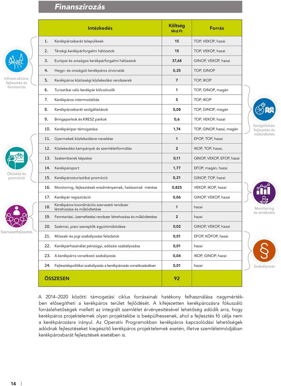 Kerékpáros közösségi közlekedési rendszerek 7 TOP, IKOP 6. Turisztikai célú kerékpár kölcsönzôk 1 TOP, GINOP, magán 7. Kerékpáros intermodalitás 5 TOP, IKOP 8.