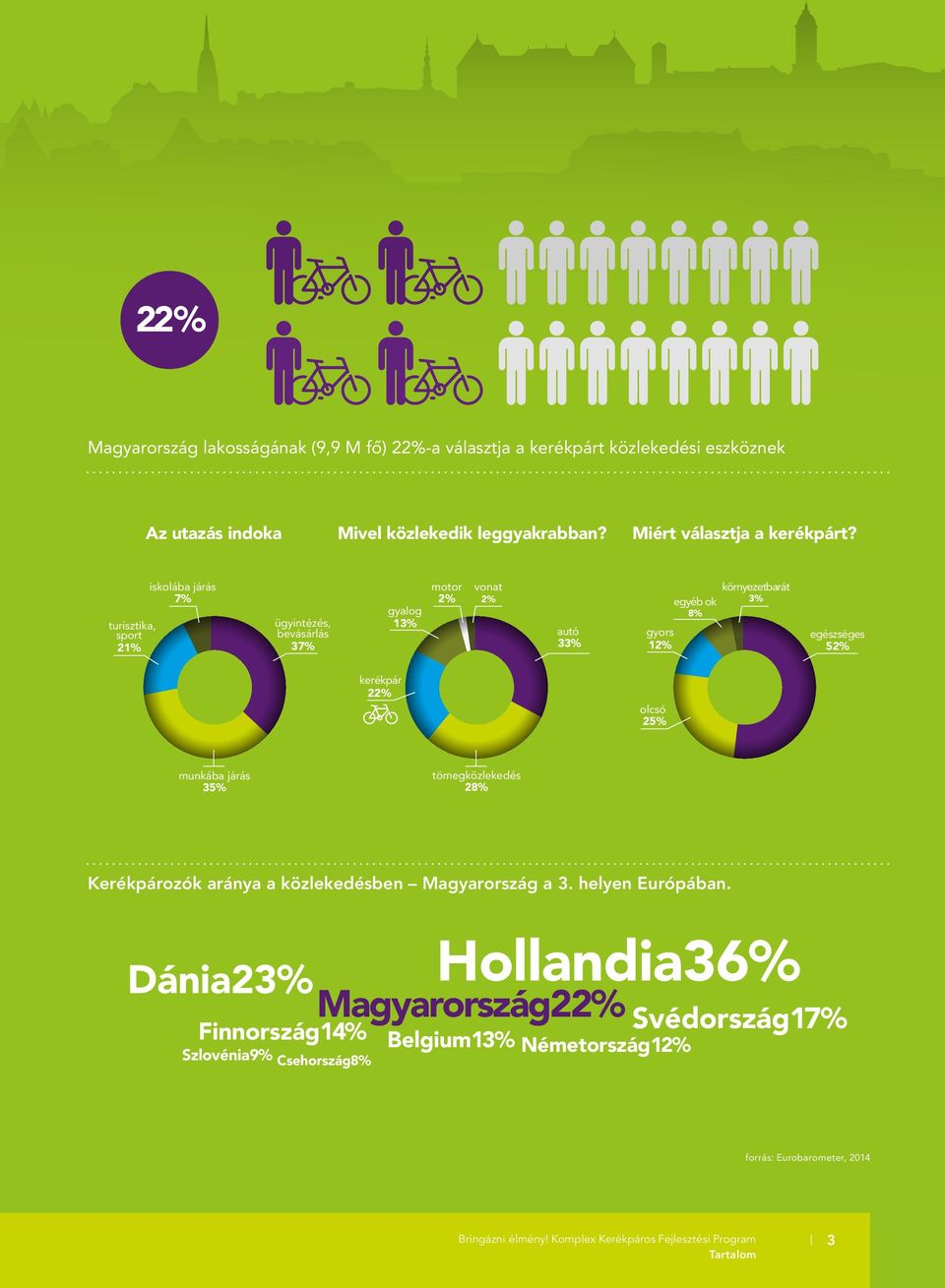 22% olcsó 25% munkába járás 35% tömegközlekedés 28% Kerékpározók aránya a közlekedésben Magyarország a 3. helyen Európában.