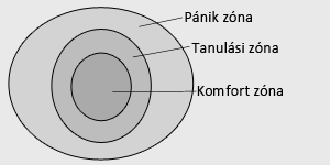 Cél: a komfort