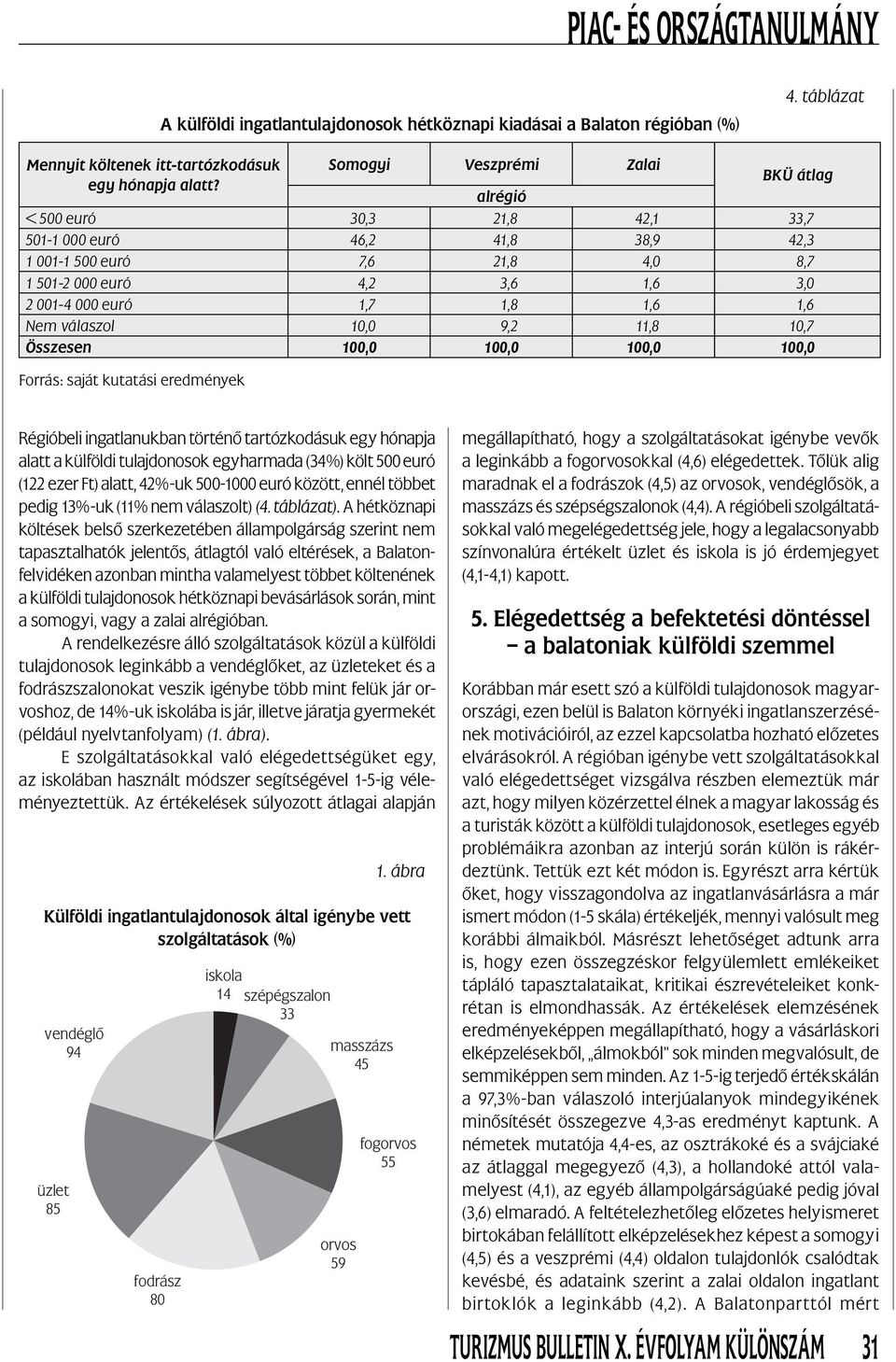 11,8 10,7 Összesen 100,0 100,0 100,0 100,0 Forrás: saját kutatási eredmények Régióbeli ingatlanukban történő tartózkodásuk egy hónapja alatt a külföldi tulajdonosok egyharmada (34%) költ 500 euró