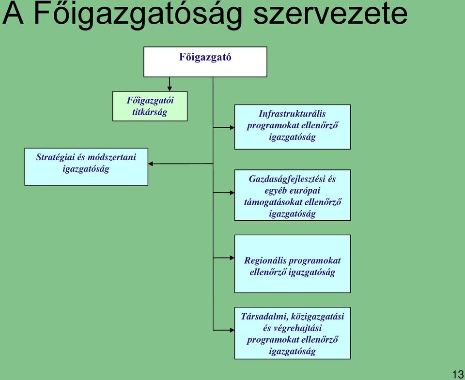 Gazdaságfejlesztési és egyéb európai támogatásokat ellenőrző igazgatóság Regionális