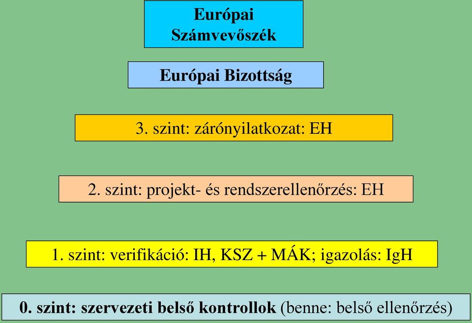 szint: projekt- és rendszerellenőrzés: EH 1.