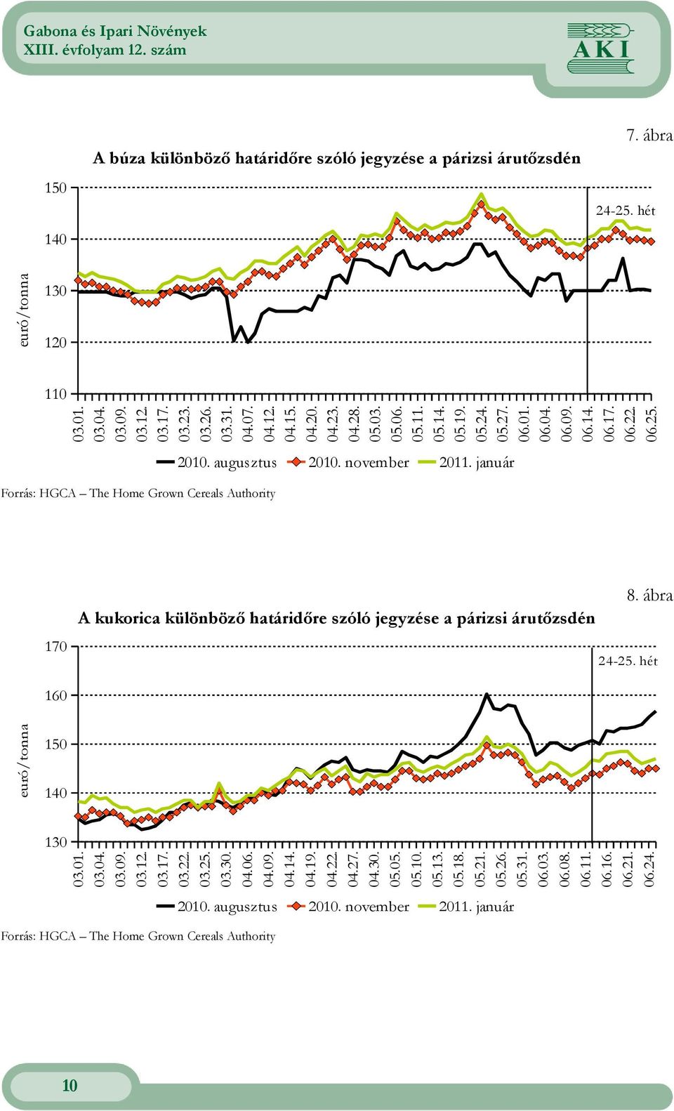 január 170 A kukorica különbözı határidıre szóló jegyzése a párizsi árutızsdén 8. ábra 24-25. hét 160 euró/tonna 150 140 130 03.01. 03.04. 03.09. 03.12. 03.17. 03.22. 03.25. 03.30. 04.06. 04.09. 04.14. 04.19.