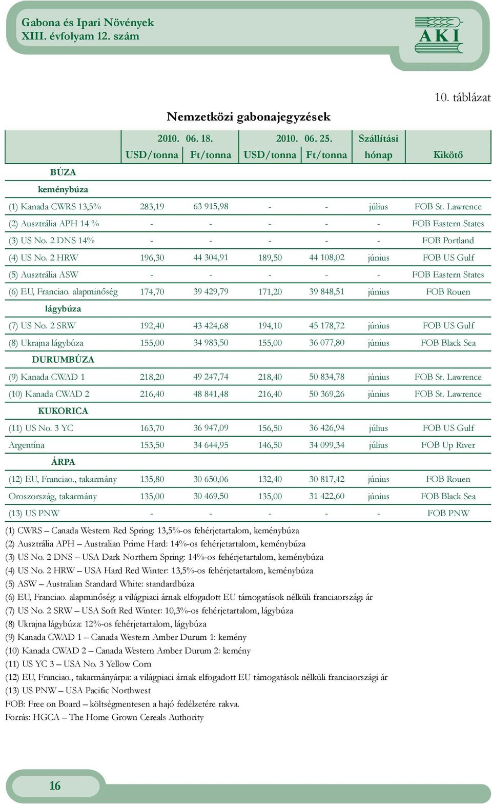 2 DNS 14% - - - - - FOB Portland (4) US No. 2 HRW 196,30 44 304,91 189,50 44 108,02 június FOB US Gulf (5) Ausztrália ASW - - - - - FOB Eastern States (6) EU, Franciao.