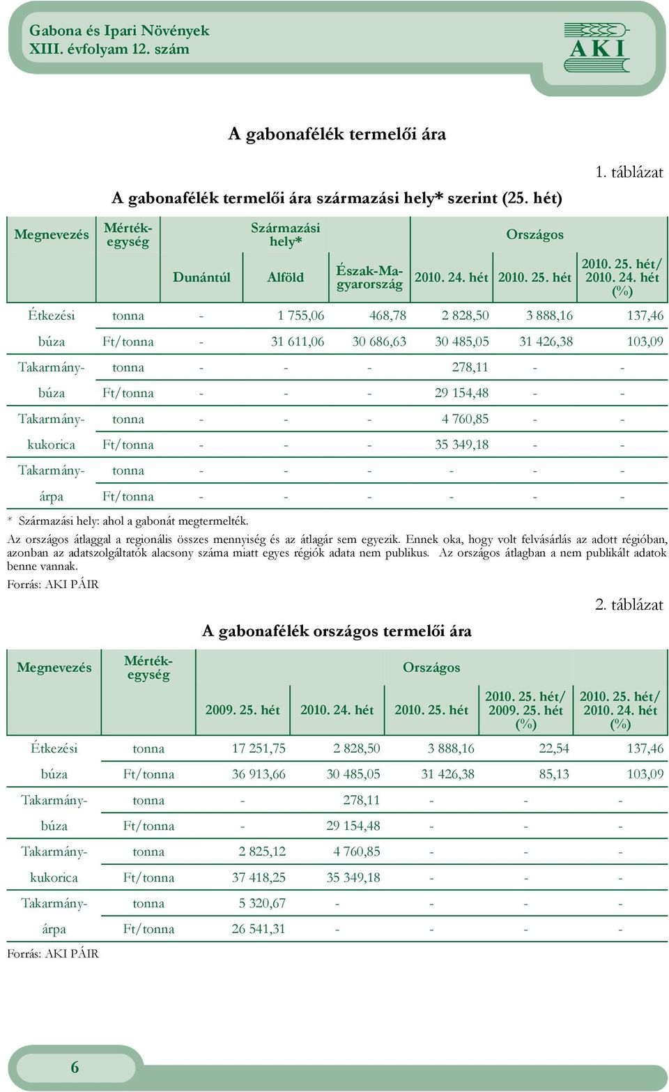 - Takarmány- tonna - - - 4 760,85 - - kukorica Ft/tonna - - - 35 349,18 - - Takarmány- tonna - - - - - - árpa Ft/tonna - - - - - - * Származási hely: ahol a gabonát megtermelték.