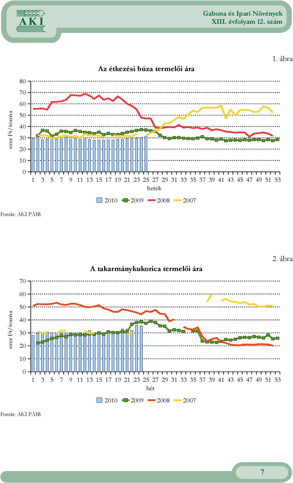 47 49 51 53 hetek 2010 2009 2008 2007 Forrás: AKI PÁIR 70 60 A takarmánykukorica termelıi ára 2.