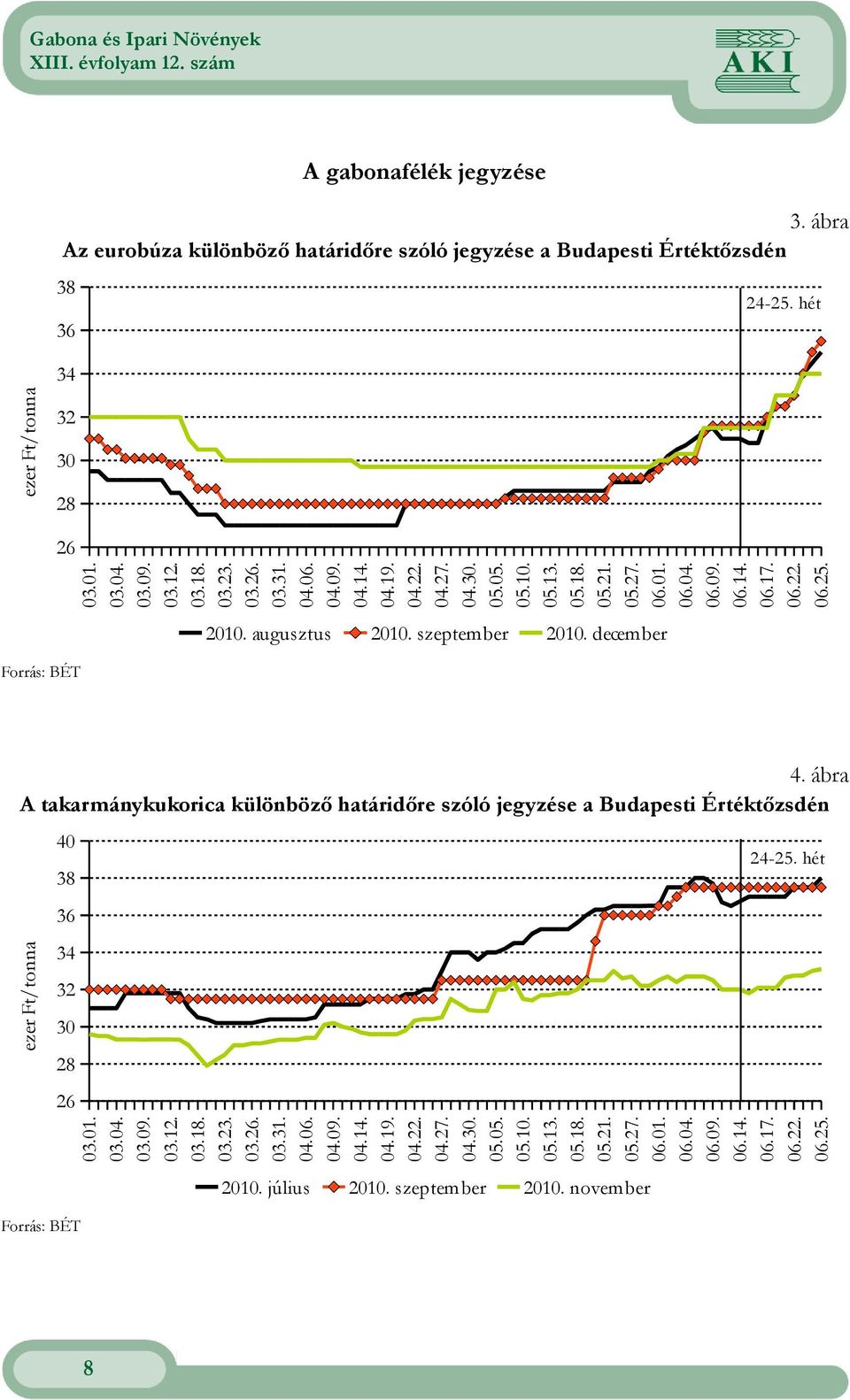 december 4. ábra A takarmánykukorica különbözı határidıre szóló jegyzése a Budapesti Értéktızsdén ezer Ft/tonna 40 38 36 34 32 30 28 26 Forrás: BÉT 03.01. 03.04. 03.09. 03.12. 03.18. 03.23. 03.26. 03.31.