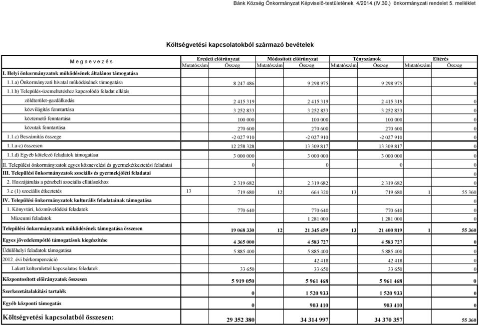Összeg I. Helyi önkormányzatok működésének általános támogatása 1.