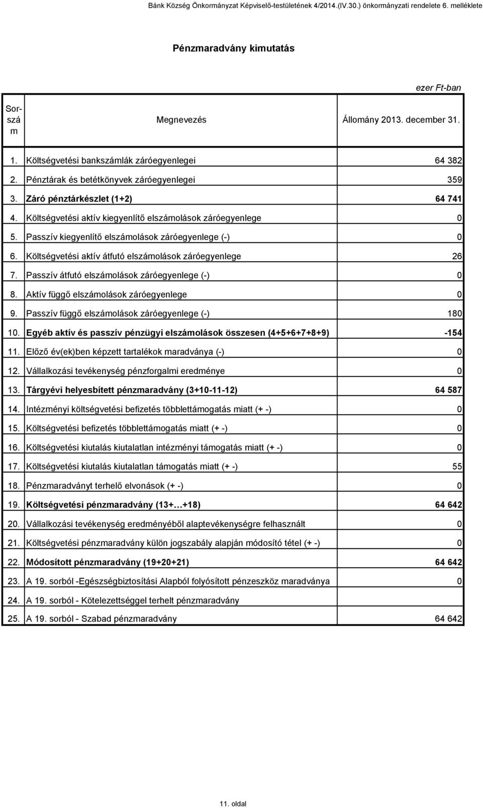 Passzív kiegyenlítő elszámolások záróegyenlege (-) 0 6. Költségvetési aktív átfutó elszámolások záróegyenlege 26 7. Passzív átfutó elszámolások záróegyenlege (-) 0 8.