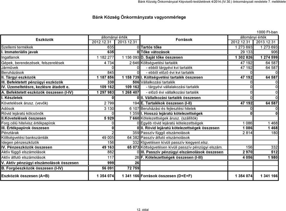 Immateriális javak 635 0 Tőke vátozások 29 133 906 Ingatlanok 1 182 277 1 156 093 D.