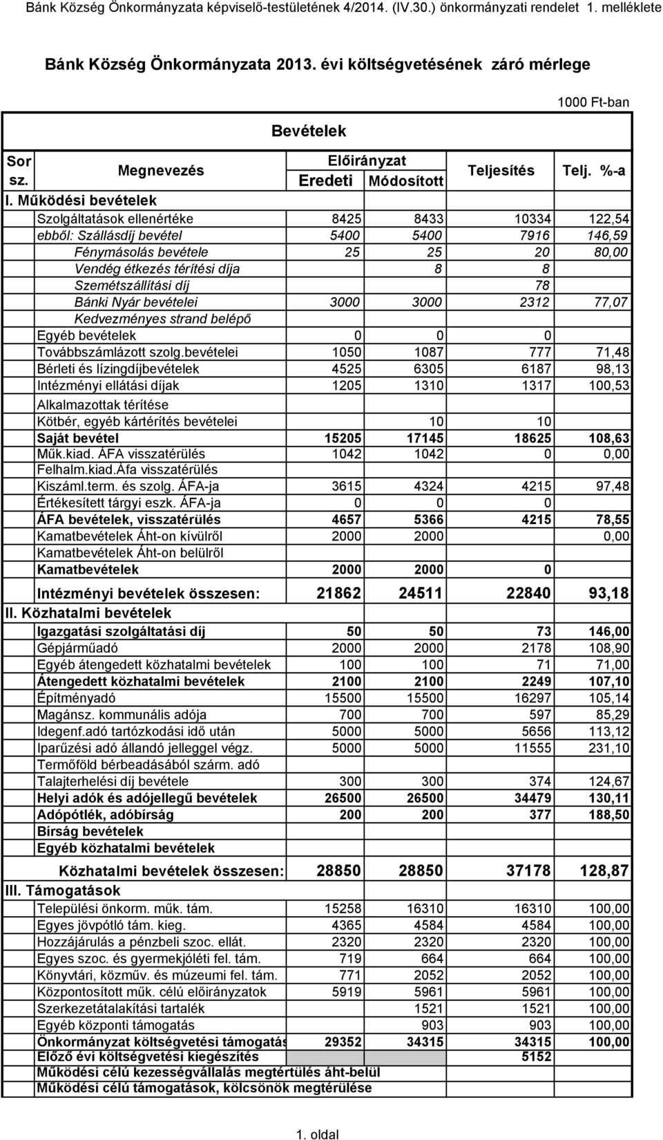 Működési bevételek Szolgáltatások ellenértéke 8425 8433 10334 122,54 ebből: Szállásdíj bevétel 5400 5400 7916 146,59 Fénymásolás bevétele 25 25 20 80,00 Vendég étkezés térítési díja 8 8