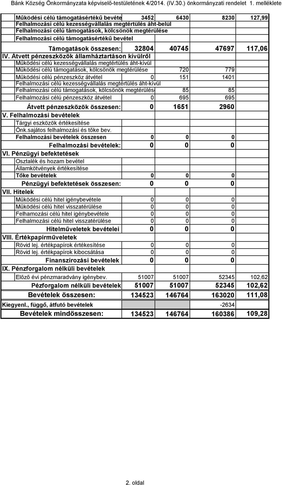 támogatásértékű bevétel Támogatások összesen: 32804 40745 47697 117,06 IV.