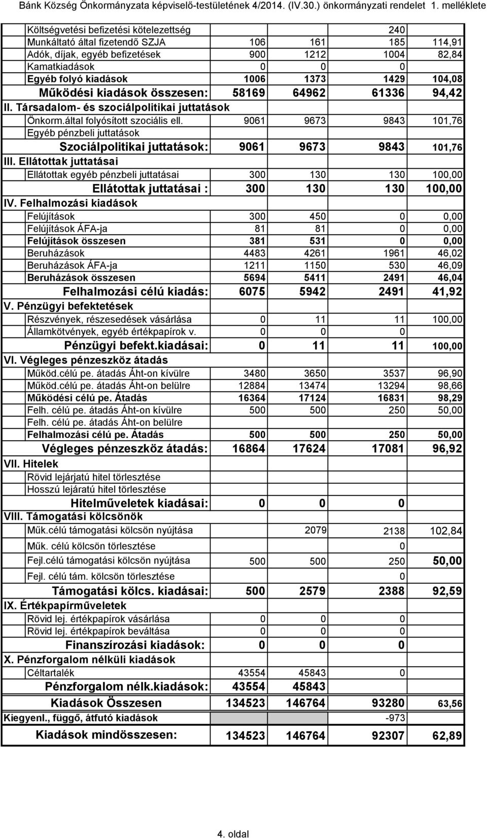 1006 1373 1429 104,08 Működési kiadások összesen: 58169 64962 61336 94,42 II. Társadalom- és szociálpolitikai juttatások Önkorm.által folyósított szociális ell.