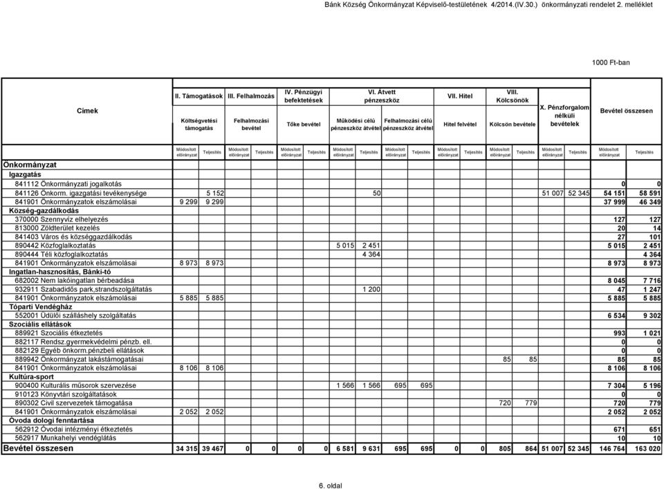 Pénzforgalom nélküli bevételek Bevétel összesen Önkormányzat Igazgatás 841112 Önkormányzati jogalkotás 841126 Önkorm.