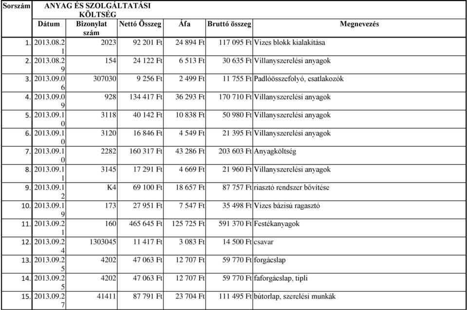 2013.09.1 3120 16 846 Ft 4 549 Ft 21 395 Ft Villanyszerelési anyagok 0 7. 2013.09.1 2282 160 317 Ft 43 286 Ft 203 603 Ft Anyagköltség 0 8. 2013.09.1 3145 17 291 Ft 4 669 Ft 21 960 Ft Villanyszerelési anyagok 1 9.