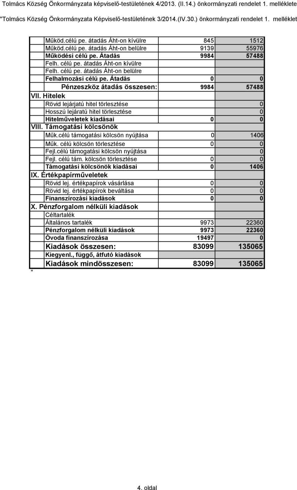 Átadás 0 0 Pénzeszköz átadás összesen: 9984 57488 VII. Hitelek Rövid lejárjatú hitel törlesztése 0 Hosszú lejáratú hitel törlesztése 0 Hitelműveletek kiadásai 0 0 VIII. Támogatási kölcsönök Műk.