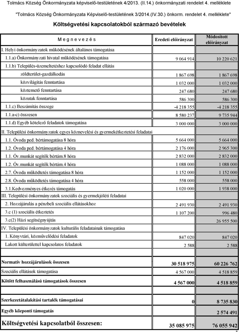 1.a) Önkormányzati hivatal működésének támogatása 9 064 914 10 220 621 1.1.b) Település-üzemeltetéshez kapcsolódó feladat ellátás zöldterület-gazdálkodás 1 867 698 1 867 698 közvilágítás fenntartása