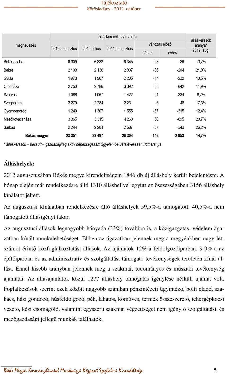 Szeghalom 2 279 2 284 2 231-5 48 17,3% Gyomaendrőd 1 240 1 307 1 555-67 -315 12,4% Mezőkovácsháza 3 365 3 315 4 260 50-895 20,7% Sarkad 2 244 2 281 2 587-37 -343 26,2% Békés megye 23 351 23 497 26