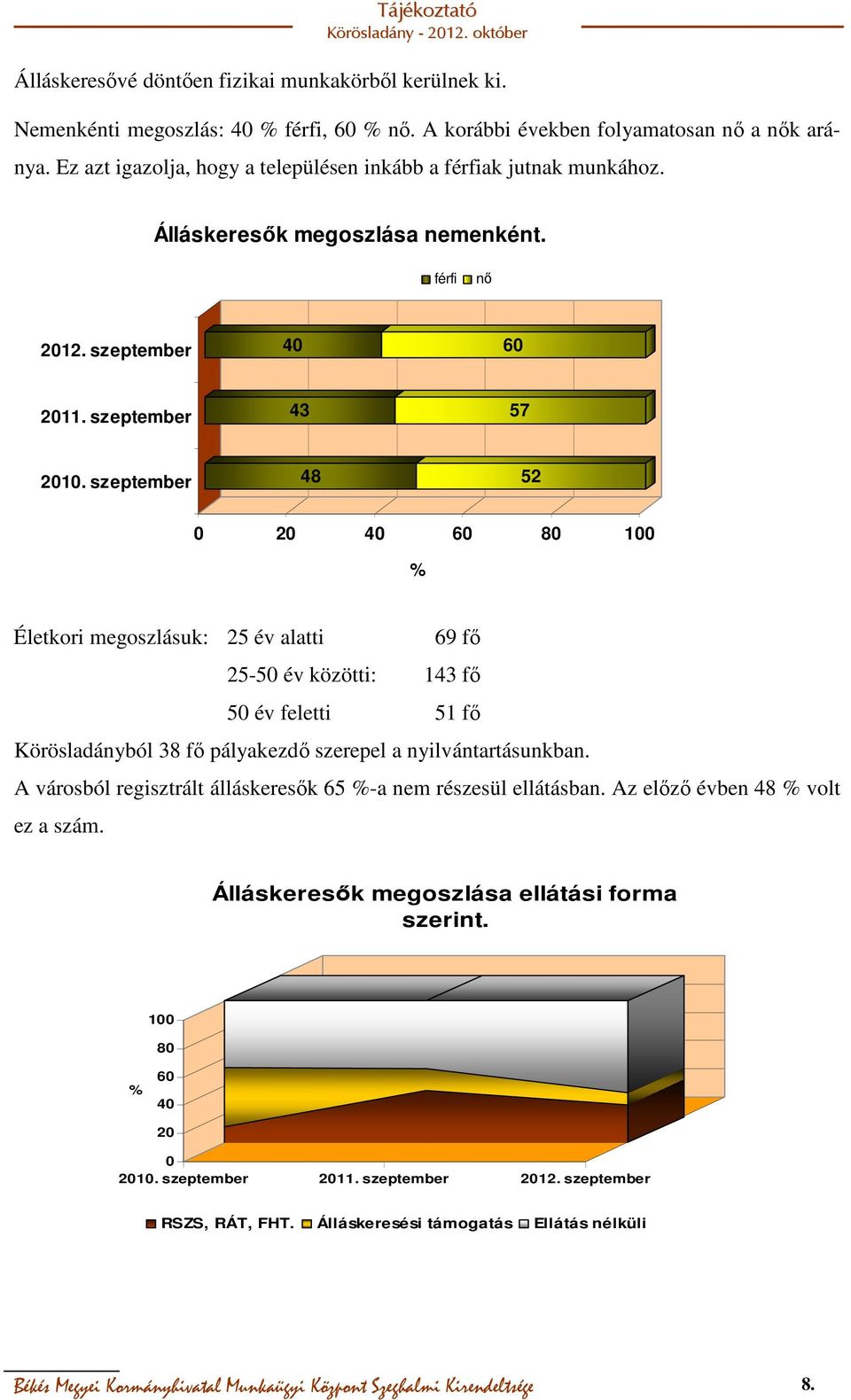 szeptember 48 52 0 20 40 60 80 100 % Életkori megoszlásuk: 25 év alatti 69 fő 25-50 év közötti: 143 fő 50 év feletti 51 fő Körösladányból 38 fő pályakezdő szerepel a nyilvántartásunkban.