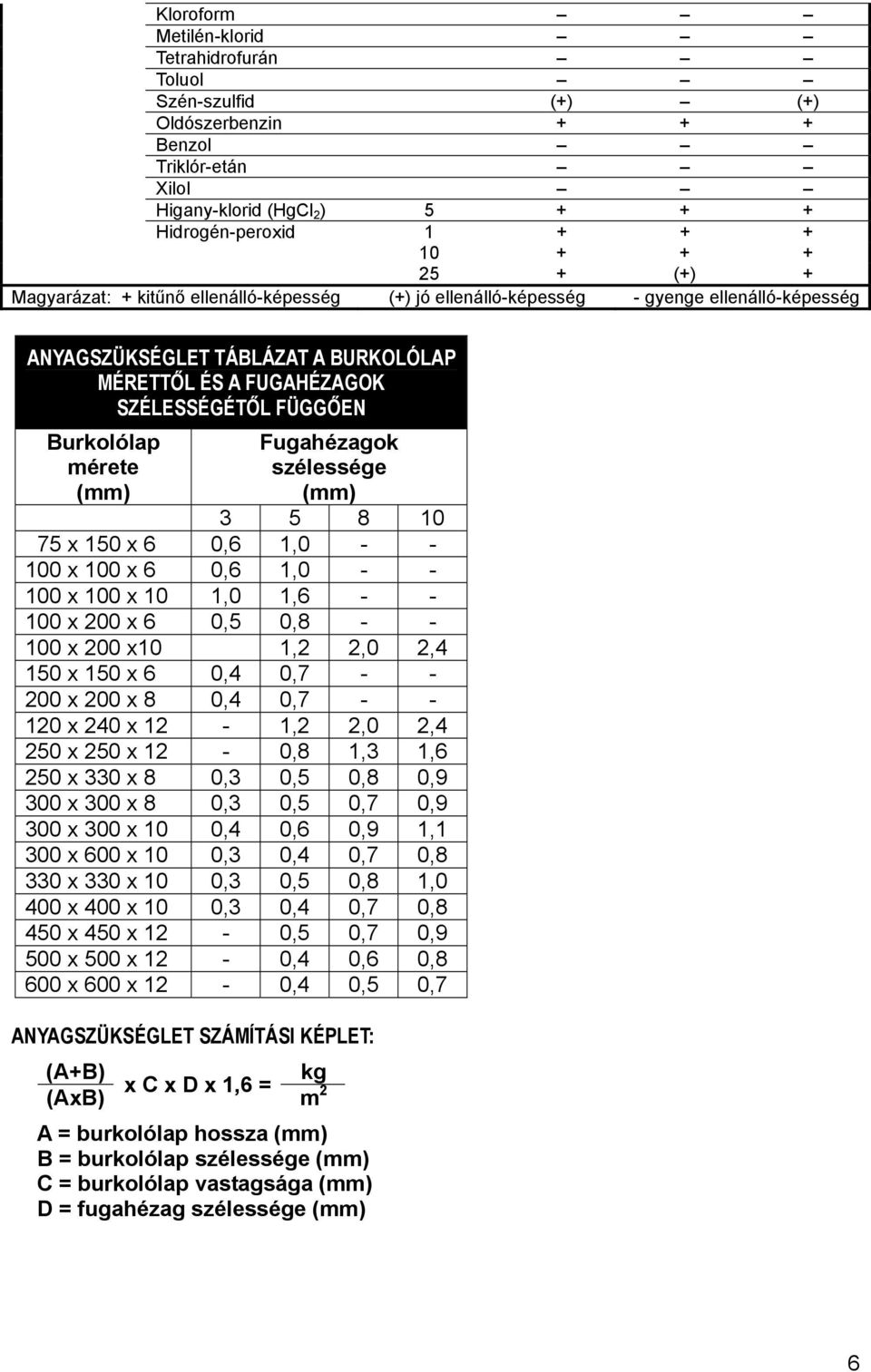 (mm) Fugahézagok szélessége (mm) 3 5 8 10 75 x 150 x 6 0,6 1,0 - - 100 x 100 x 6 0,6 1,0 - - 100 x 100 x 10 1,0 1,6 - - 100 x 200 x 6 0,5 0,8 - - 100 x 200 x10 1,2 2,0 2,4 150 x 150 x 6 0,4 0,7 - -