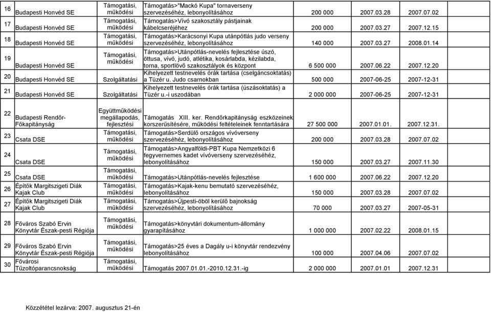 14 19 Támogatás>Utánpótlás-nevelés fejlesztése úszó, öttusa, vívó, judó, atlétika, kosárlabda, kézilabda, Budapesti Honvéd SE torna, sportlövő szakosztályok és központ 6 500 000 2007.06.22 2007.12.
