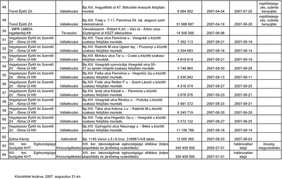 alagsori szint Vállalkozási rekonstrukció 51 906 687 2007-04-19 2007-09-28 Városközpont - Róbert K.krt. - Váci út - Árbóc utca - Tervezési Esztergomi út KSZT elkészítése 14 500 000 2007-06-06 Bp.XIII.