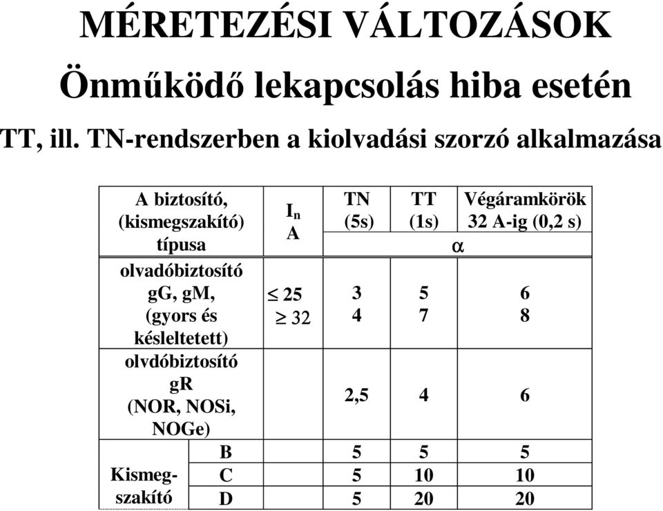 olvadóbiztosító gg, gm, (gyors és késleltetett) olvdóbiztosító gr (NOR, NOSi, NOGe) I n