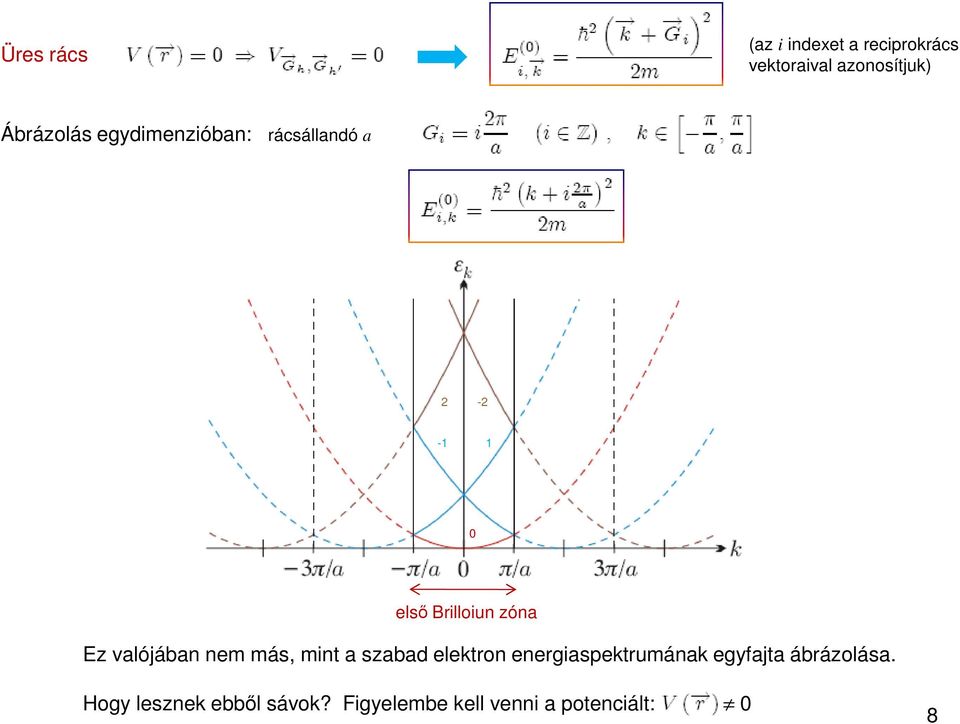 Ez valójában nem más, mint a szabad elektron energiaspektrumának
