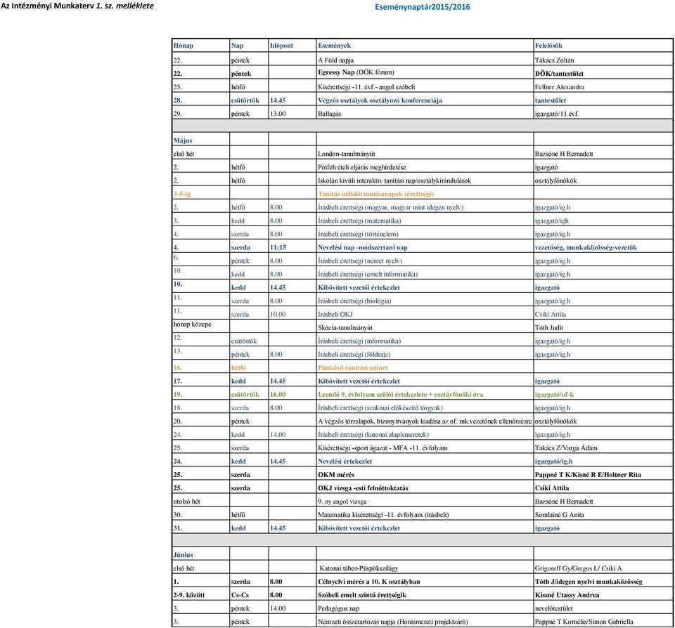 hétfő Pótfelvételi eljárás meghirdetése igazgató 2. hétfő Iskolán kívüli interaktív tanítási nap/osztálykirándulások osztályfőnökök 3-5-ig Tanítás nélküli munkanapok (érettségi) 2. hétfő 8.