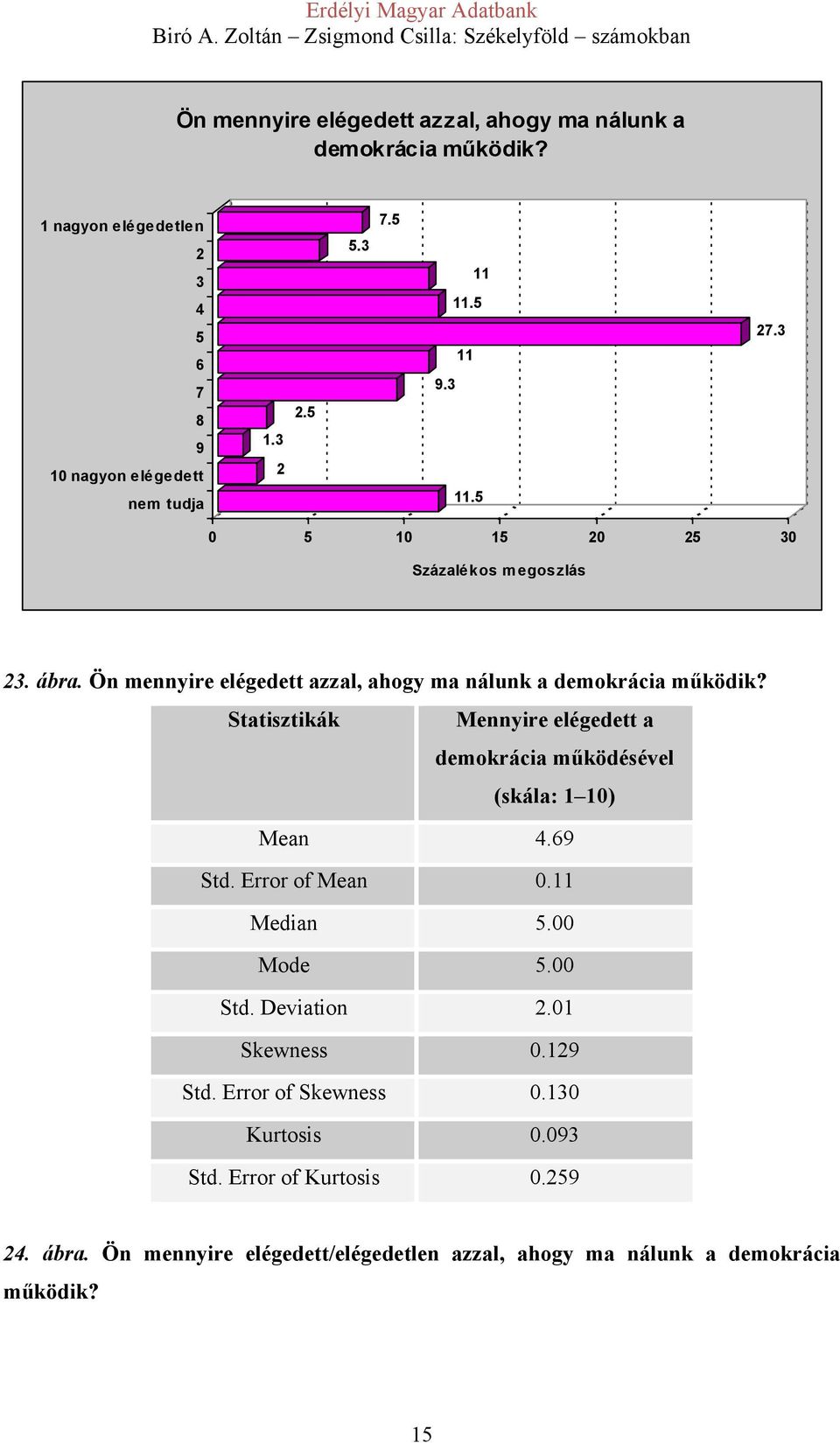 Statisztikák Mennyire elégedett a demokrácia működésével (skála: 1 10) Mean 4.69 Std. Error of Mean 0.11 Median 5.00 Mode 5.00 Std. Deviation 2.