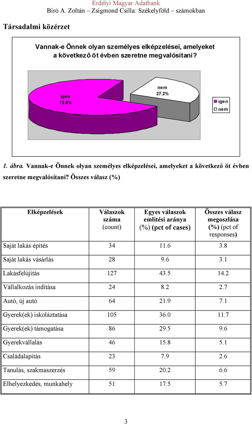 Összes válasz (%) Elképzelések Válaszok száma (count) Egyes válaszok említési aránya (%) (pct of cases) Összes válasz megoszlása (%) (pct of responses) Saját lakás építés 34 11.6 3.