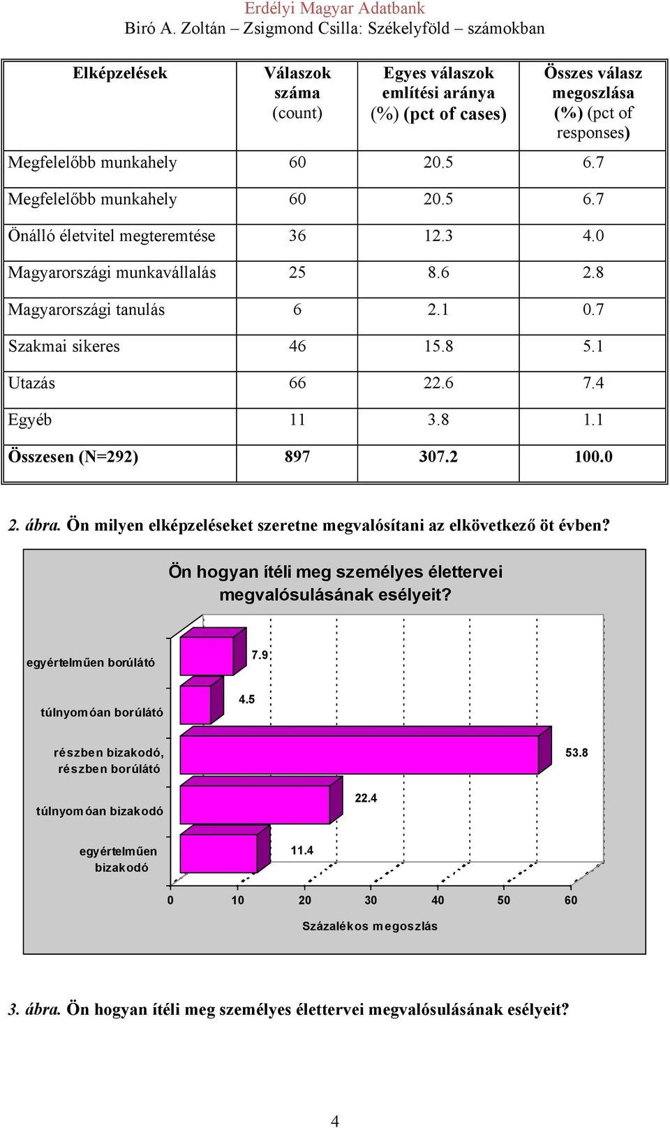 4 Egyéb 11 3.8 1.1 Összesen (N=292) 897 307.2 100.0 2. ábra. Ön milyen elképzeléseket szeretne megvalósítani az elkövetkező öt évben?