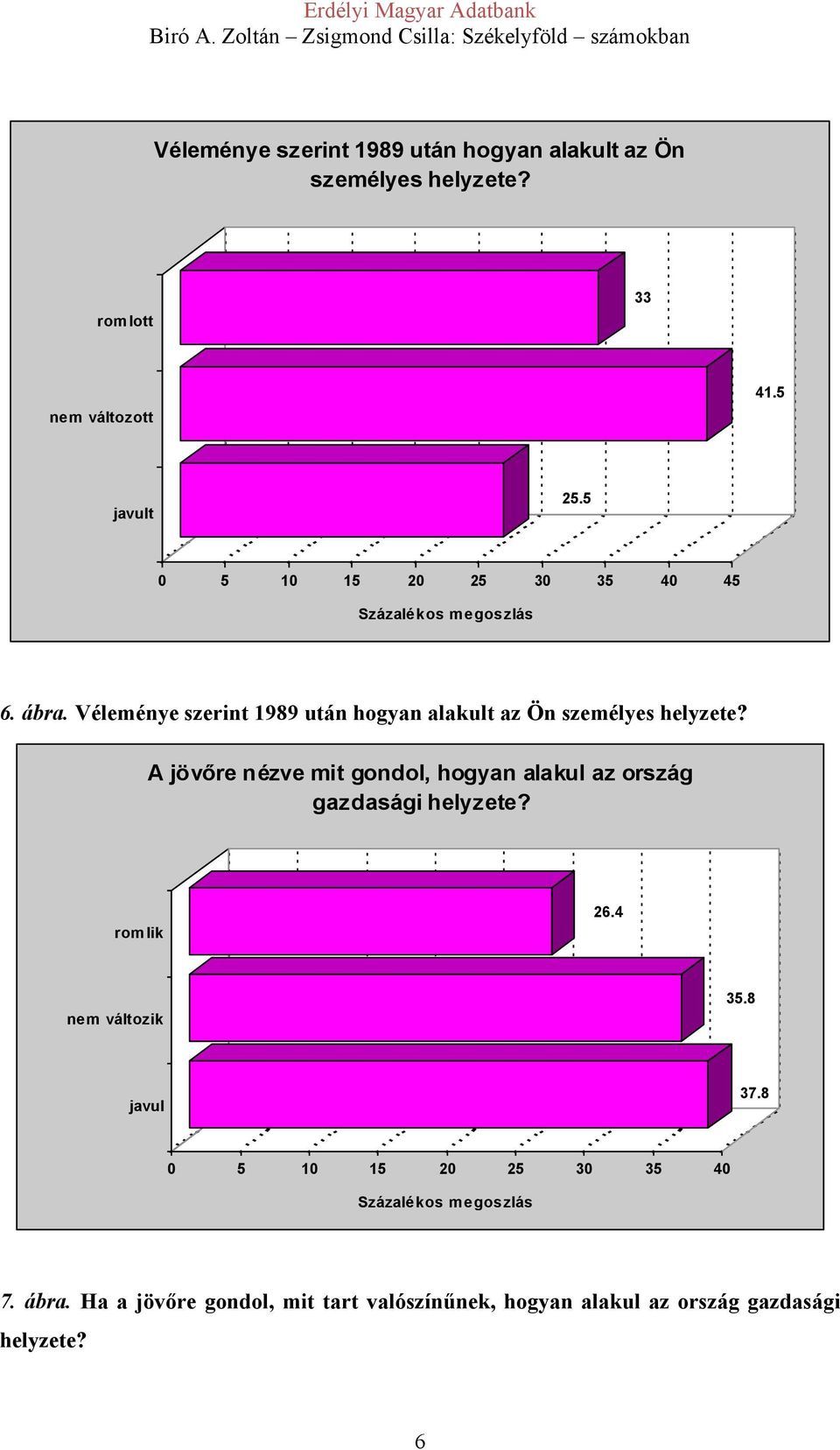 A jövőre nézve mit gondol, hogyan alakul az ország gazdasági helyzete? romlik 26.4 nem változik 35.8 javul 37.