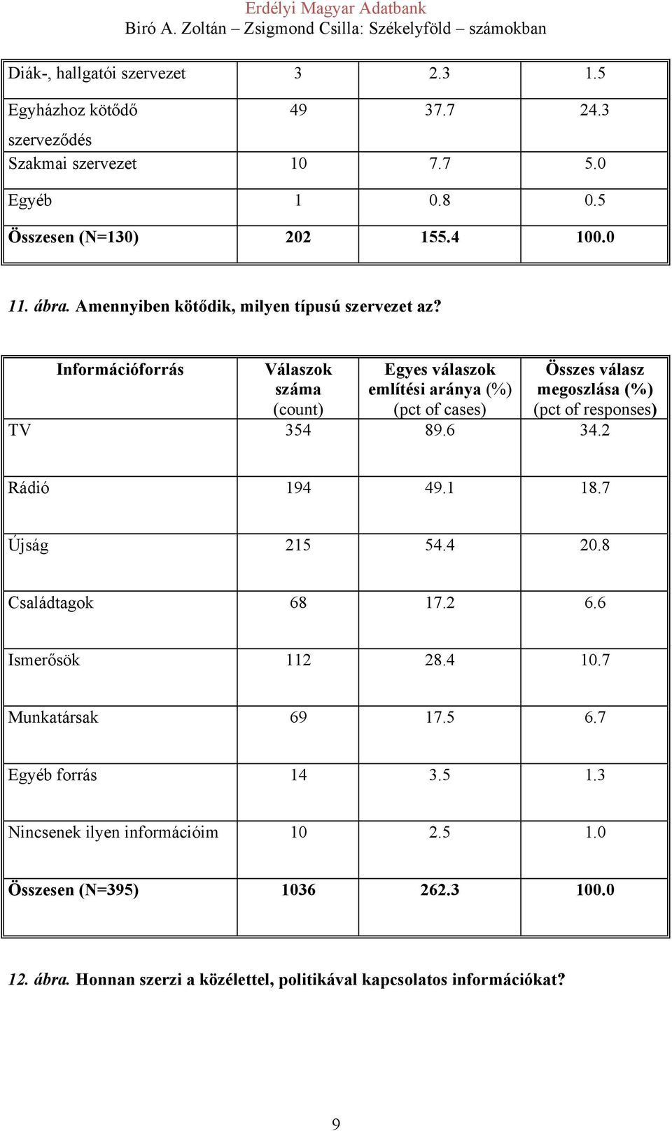 Információforrás Válaszok száma (count) Egyes válaszok említési aránya (%) (pct of cases) Összes válasz megoszlása (%) (pct of responses) TV 354 89.6 34.