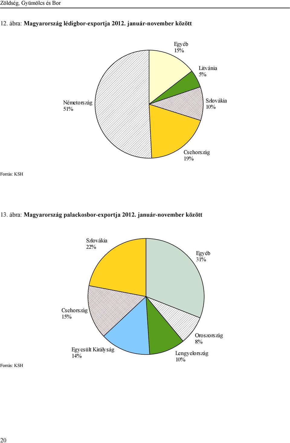 19% Forrás: KSH 13. ábra: Magyarország palackosbor-exportja 2012.
