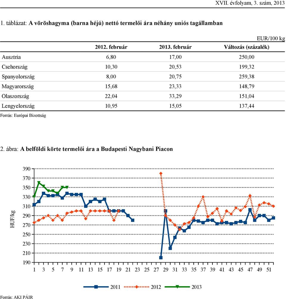 148,79 Olaszország 22,04 33,29 151,04 Lengyelország 10,95 15,05 137,44 Forrás: Európai Bizottság 2.