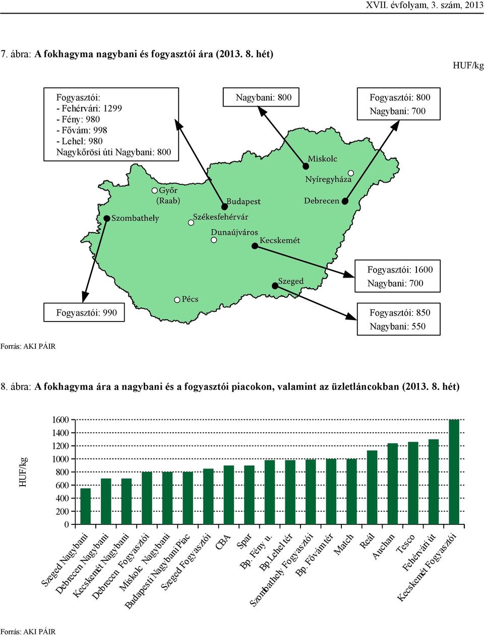 Fogyasztói: 990 Fogyasztói: 850 Nagybani: 550 Forrás: AKI PÁIR 8. ábra: A fokhagyma ára a nagybani és a fogyasztói piacokon, valamint az üzletláncokban ( 8.