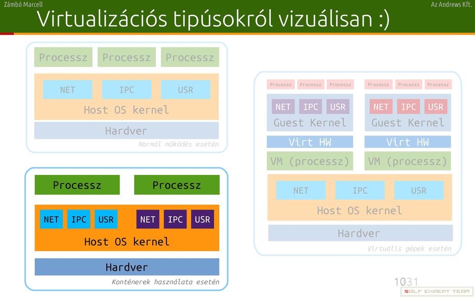 használata esetén Processz Processz Processz Guest Kernel VM (processz) Hardver Processz Processz Processz