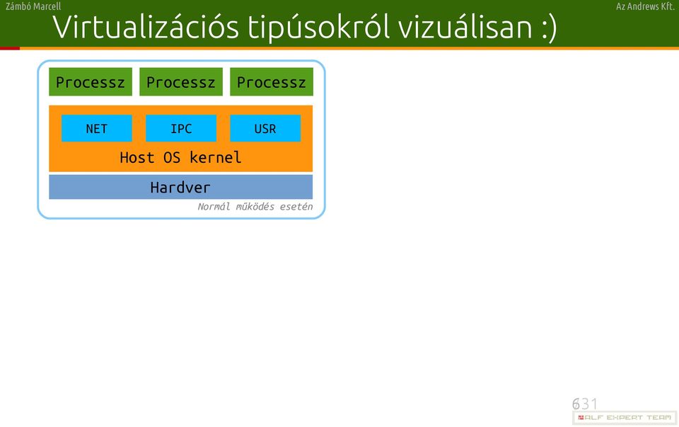 Processz NET IPC USR Host OS