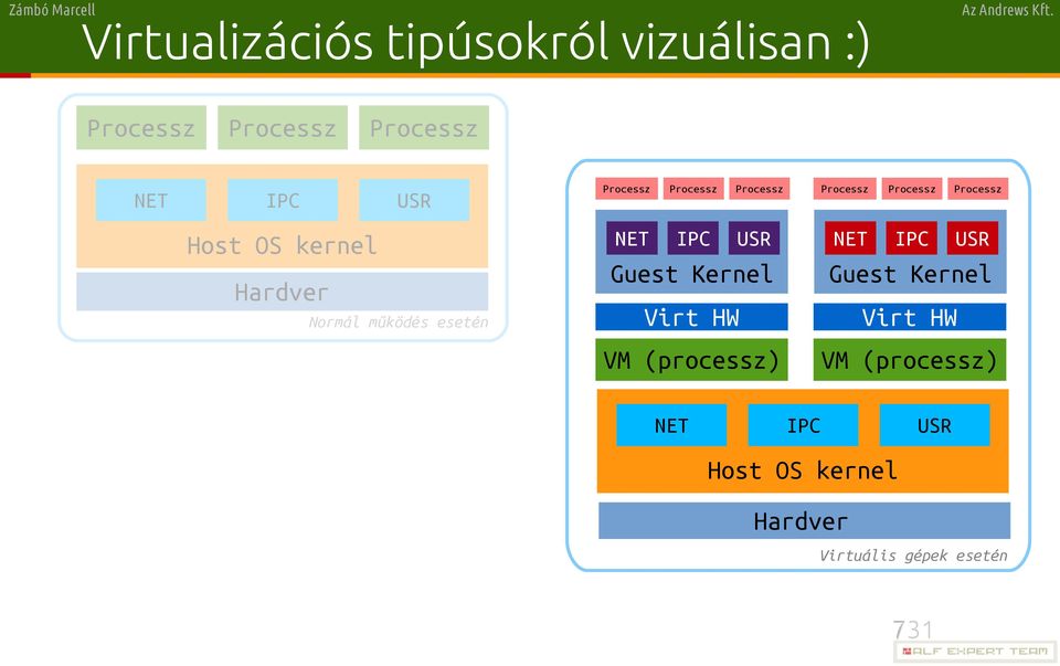 (processz) Processz Processz Processz NET IPC USR NET IPC USR Virt HW Guest Kernel