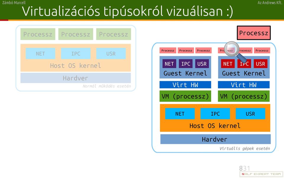 Kernel VM (processz) Processz Processz Processz NET IPC USR NET IPC USR Virt HW Guest