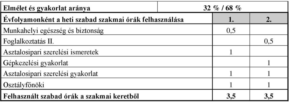 0,5 Asztalosipari szerelési ismeretek 1 Gépkezelési gyakorlat 1 Asztalosipari