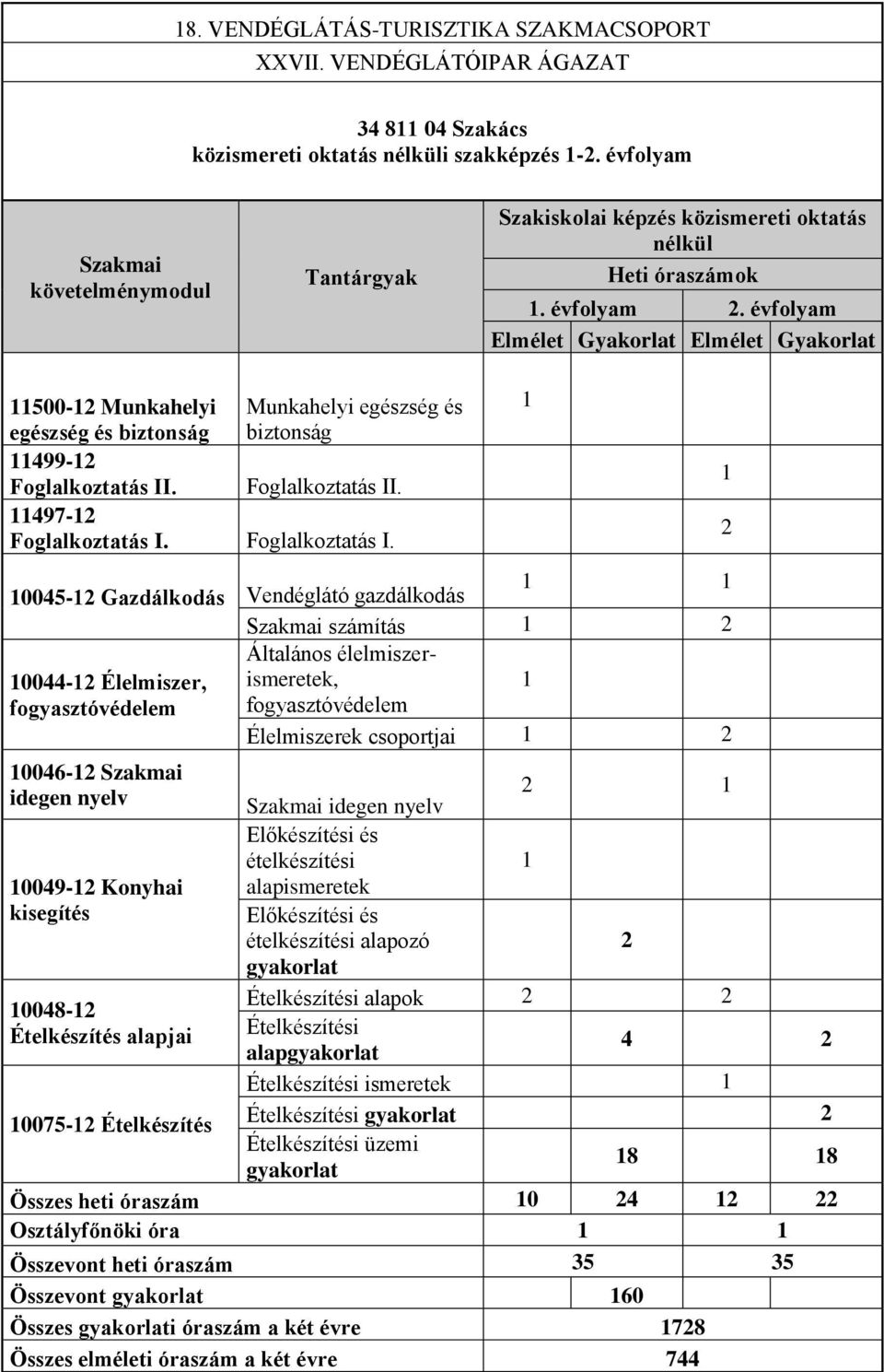 évfolyam Elmélet Gyakorlat Elmélet Gyakorlat 11500-12 Munkahelyi Munkahelyi egészség és egészség és biztonság biztonság 11499-12 Foglalkoztatás II. Foglalkoztatás II. 11497-12 Foglalkoztatás I.