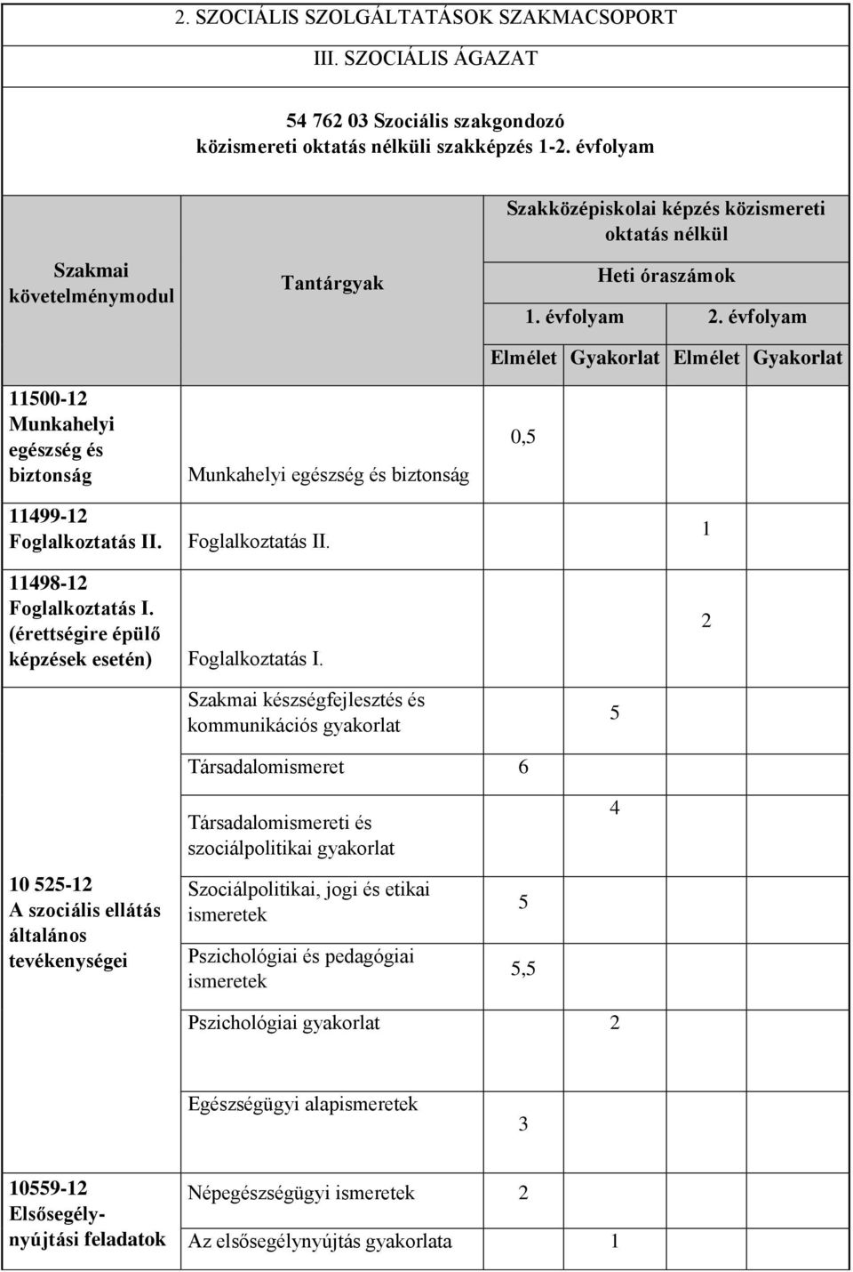 Szakközépiskolai képzés közismereti oktatás nélkül Heti óraszámok 1. évfolyam 2. évfolyam Elmélet Gyakorlat Elmélet Gyakorlat 0,5 1 11498-12 Foglalkoztatás I.