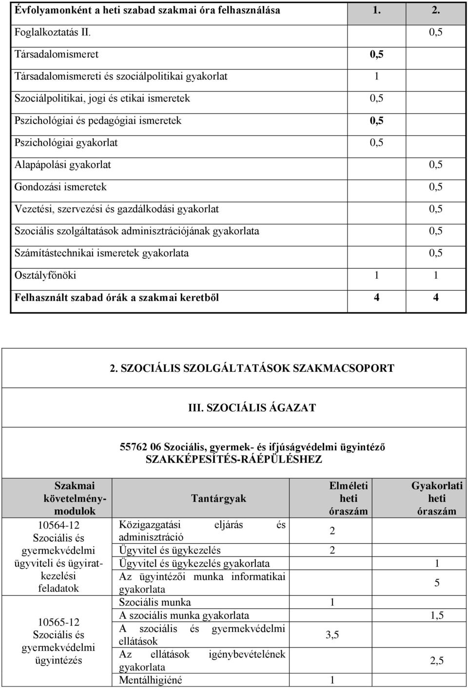 Alapápolási gyakorlat 0,5 Gondozási ismeretek 0,5 Vezetési, szervezési és gazdálkodási gyakorlat 0,5 Szociális szolgáltatások adminisztrációjának gyakorlata 0,5 Számítástechnikai ismeretek gyakorlata