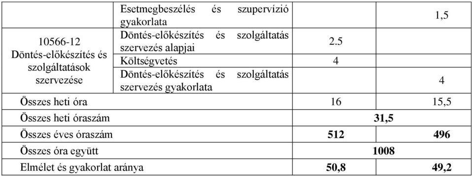 és szolgáltatás szervezése 4 szervezés gyakorlata Összes heti óra 16 15,5 Összes heti